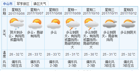 中山乡天气预报更新通知