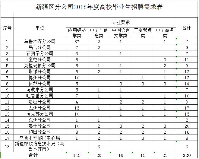 昌吉回族自治州邮政局最新招聘与职业机会解析