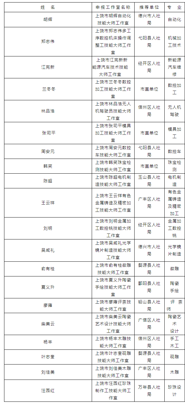 上饶县人力资源和社会保障局最新项目概览与动态