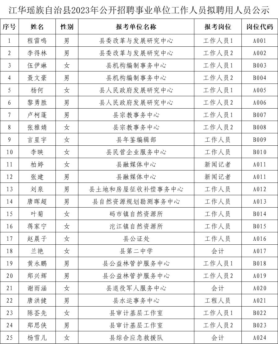 江华瑶族自治县托养福利事业单位人事任命公告发布