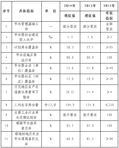 通州区水利局迈向可持续水生态文明新时代的发展规划