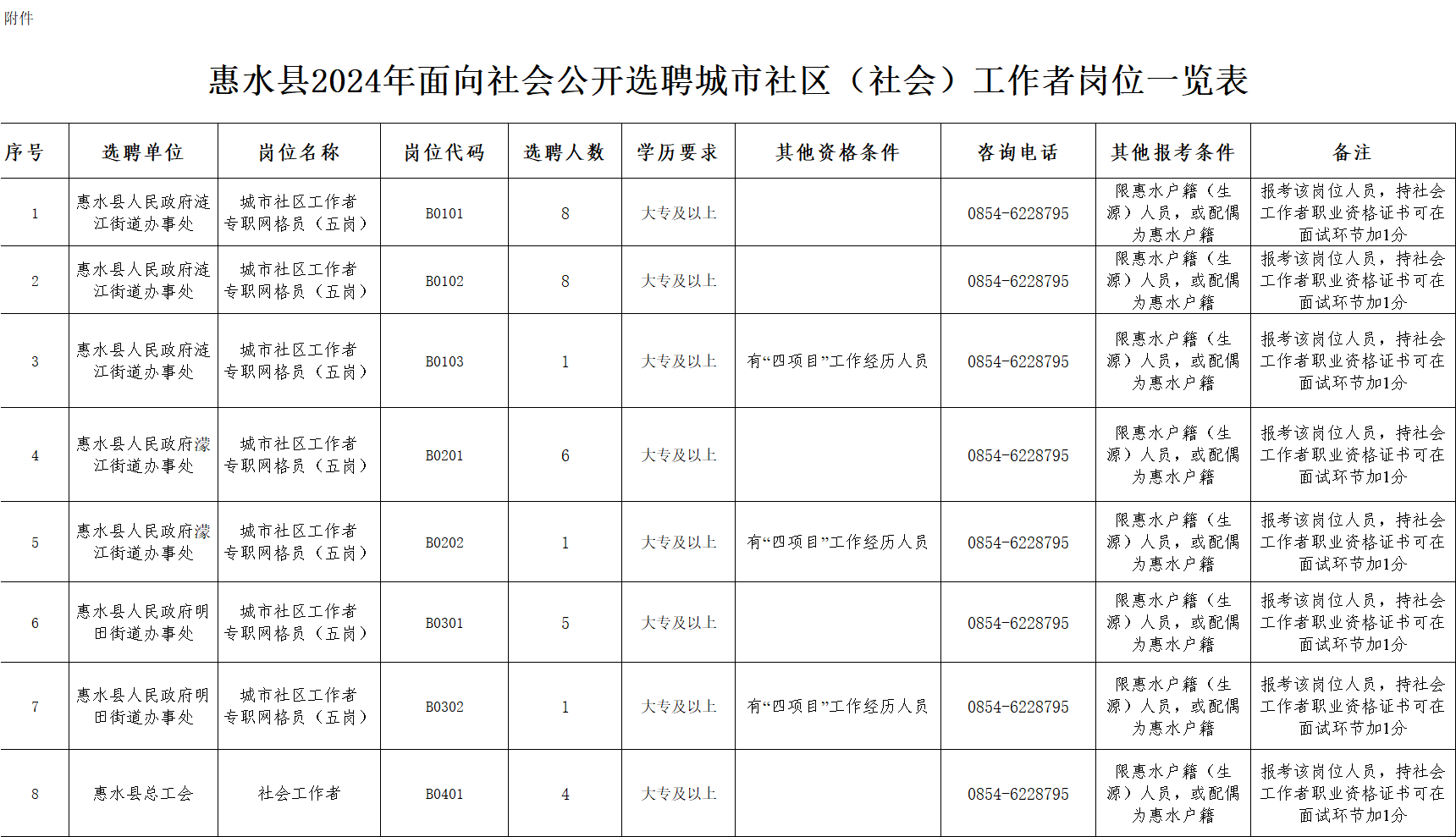 惠水县发展和改革局最新招聘启事