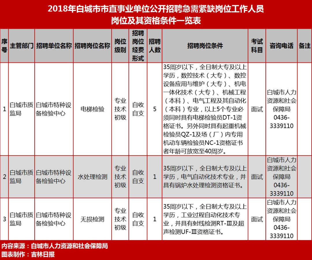 白城市招商促进局最新招聘信息全面解析