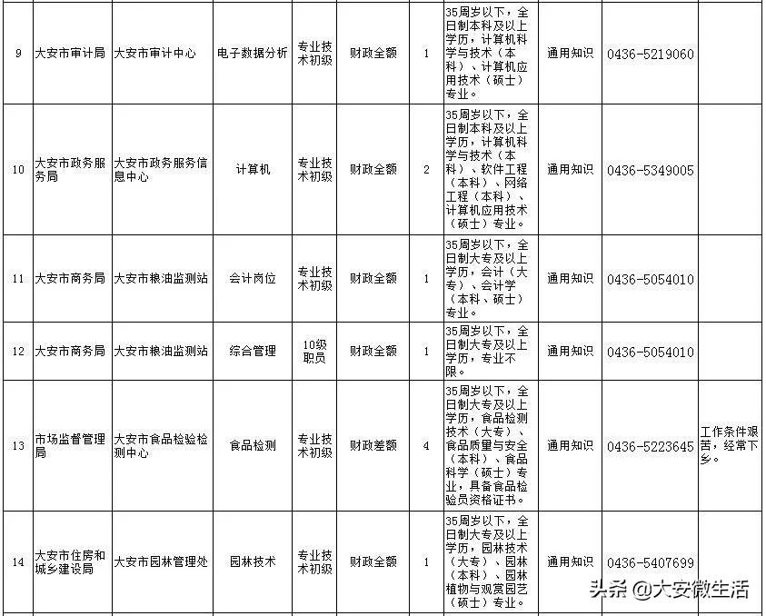 大安区文化广电体育和旅游局招聘启事