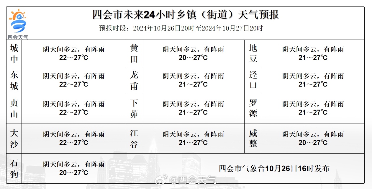 三合乡天气预报更新通知