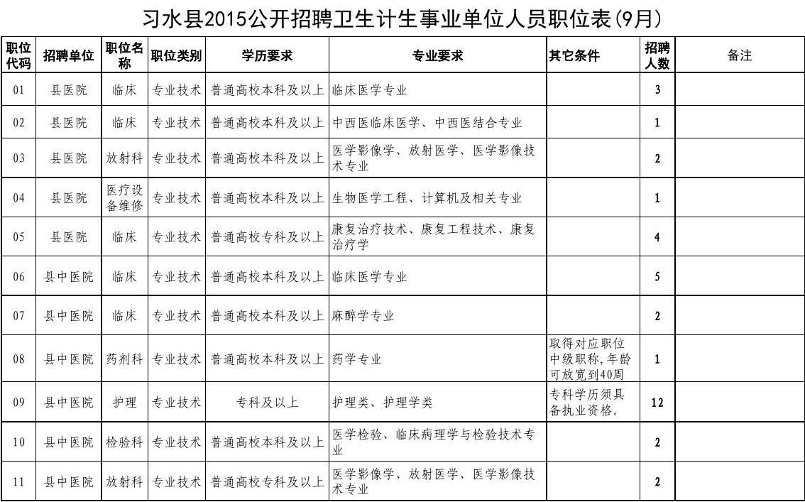 习水县卫生健康局最新招聘信息全面发布，招聘职位及要求一览