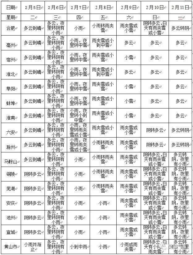 新桥社区天气预报更新通知